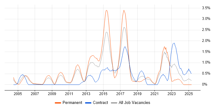 Job vacancy trend for Customer Engagement in Bracknell Job vacancy trend for Customer Engagement in Bracknell