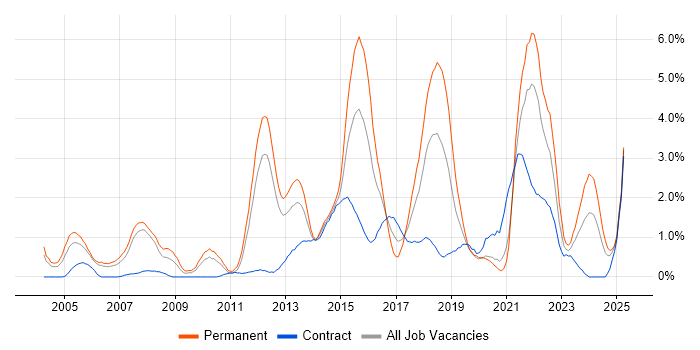 Job vacancy trend for Customer Experience in Bracknell