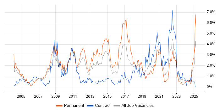 Job vacancy trend for Customer Requirements in Bracknell Job vacancy trend for Customer Requirements in Bracknell