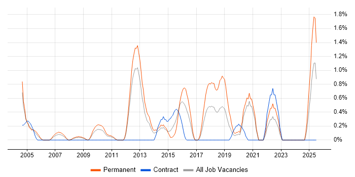 Job vacancy trend for Customer Retention in Bracknell