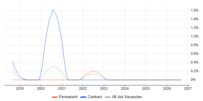 Cyber Essentials PLUS job vacancy trend in Bracknell