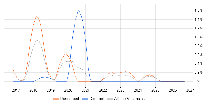 Cyber Essentials job vacancy trend in Bracknell