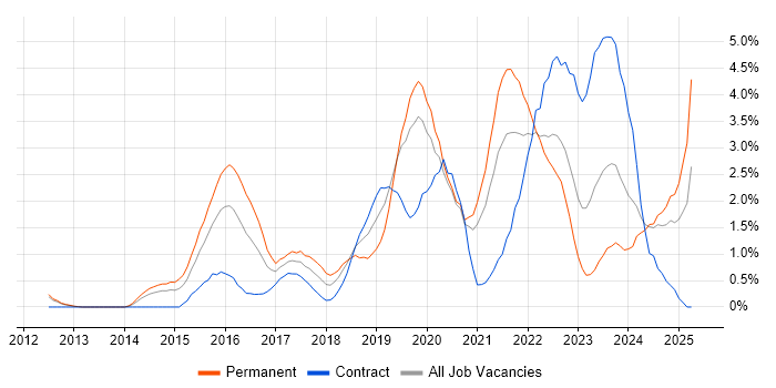 Job vacancy trend for Cybersecurity in Bracknell