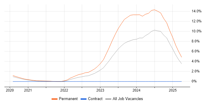 Job vacancy trend for Cypress.io in Bracknell