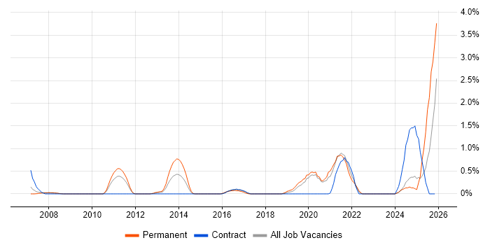 Dashboard Development job vacancy trend in Bracknell