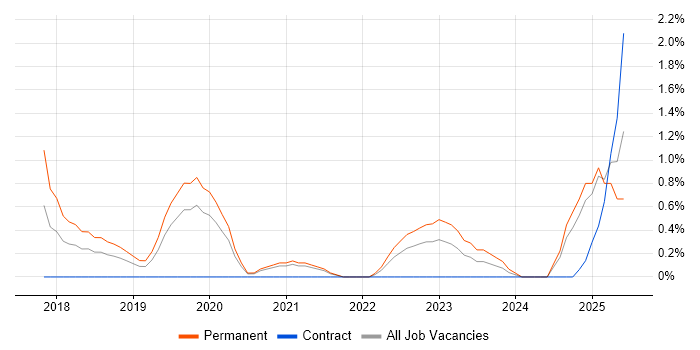 Job vacancy trend for Data Analysis Expressions in Bracknell