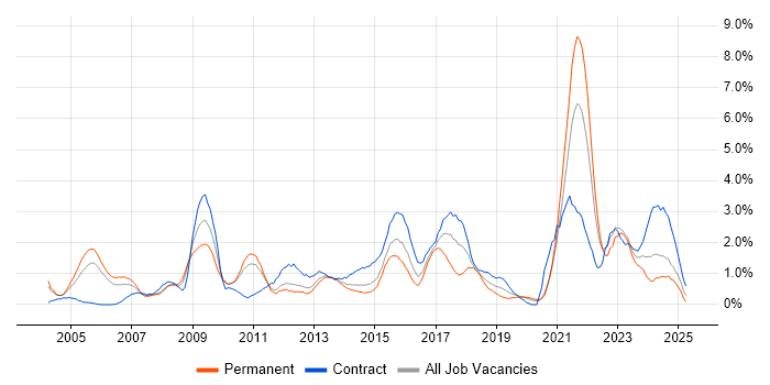 Job vacancy trend for Data Analysis in Bracknell Job vacancy trend for Data Analysis in Bracknell