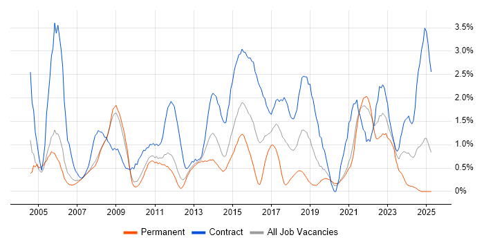 Job vacancy trend for Data Analyst in Bracknell Job vacancy trend for Data Analyst in Bracknell