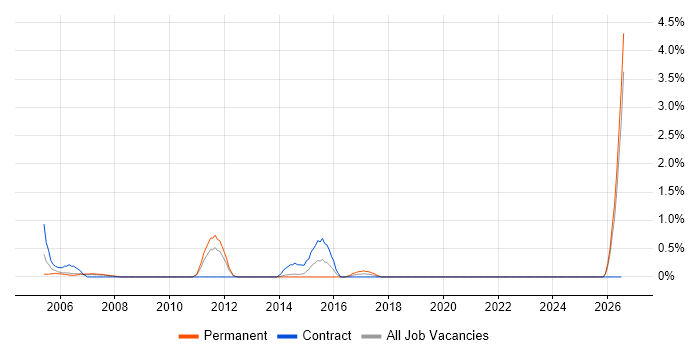 Data Centre Operations job vacancy trend in Bracknell