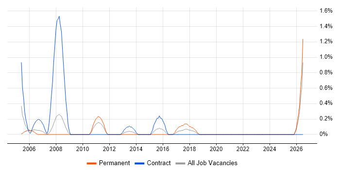 Data Conversion job vacancy trend in Bracknell