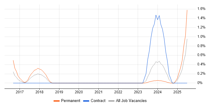 Job vacancy trend for Data-Driven Decision Making in Bracknell
