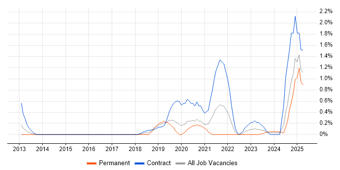 Job vacancy trend for Data Engineering in Bracknell
