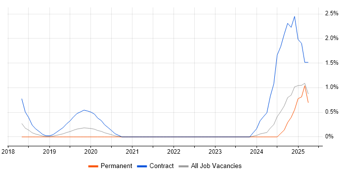 Job vacancy trend for Data Ingestion in Bracknell