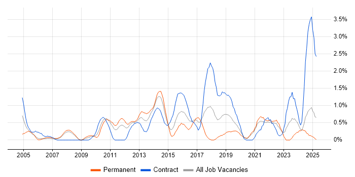 Job vacancy trend for Data Integration in Bracknell Job vacancy trend for Data Integration in Bracknell