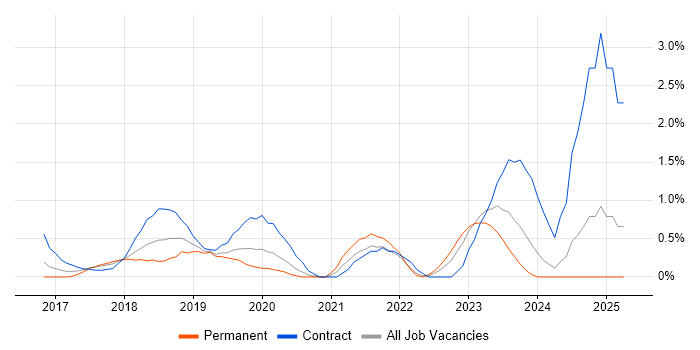 Job vacancy trend for Data Lake in Bracknell