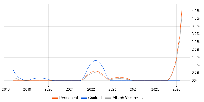 Data Lineage job vacancy trend in Bracknell