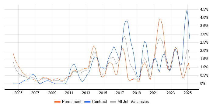 Job vacancy trend for Data Management in Bracknell