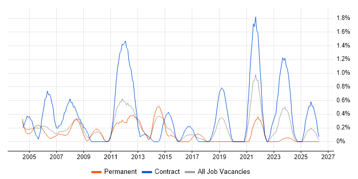 Data Manager job vacancy trend in Bracknell