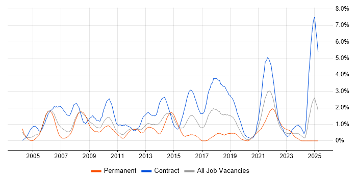Job vacancy trend for Data Migration in Bracknell Job vacancy trend for Data Migration in Bracknell