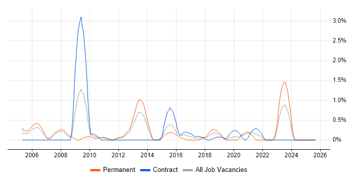Data Mining job vacancy trend in Bracknell