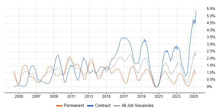 Job vacancy trend for Data Modelling in Bracknell