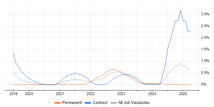 Job vacancy trend for Data Pipeline in Bracknell Job vacancy trend for Data Pipeline in Bracknell