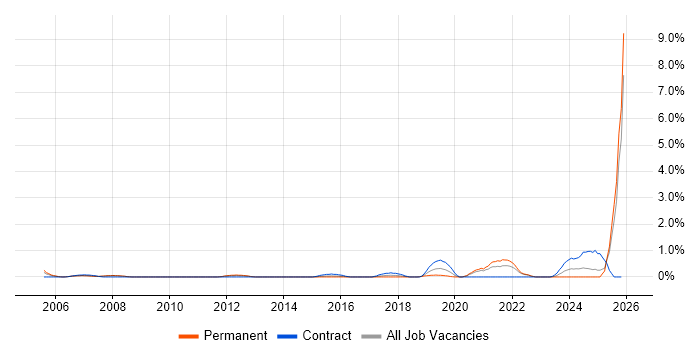 Data Privacy job vacancy trend in Bracknell