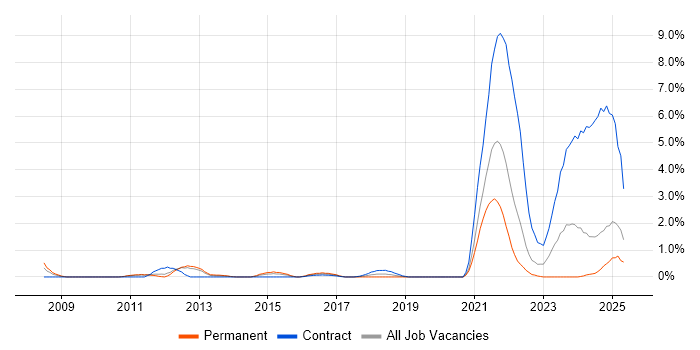 Job vacancy trend for Data Protection Act in Bracknell