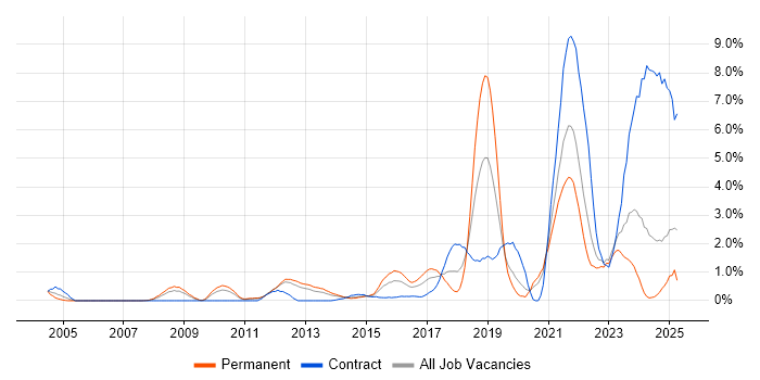 Job vacancy trend for Data Protection in Bracknell