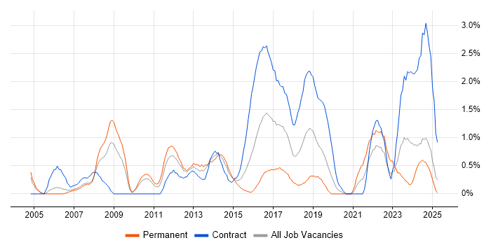 Job vacancy trend for Data Quality in Bracknell Job vacancy trend for Data Quality in Bracknell