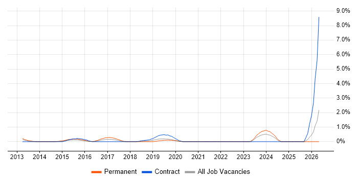 Data Scientist job vacancy trend in Bracknell