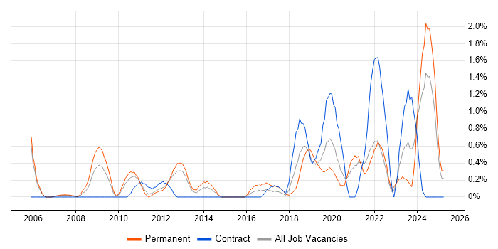 Job vacancy trend for Data Security in Bracknell