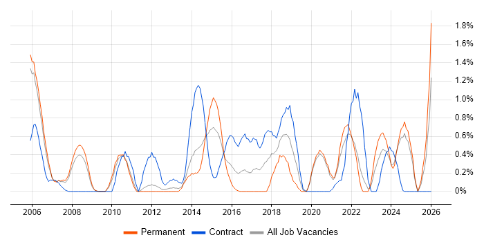Data Structures job vacancy trend in Bracknell