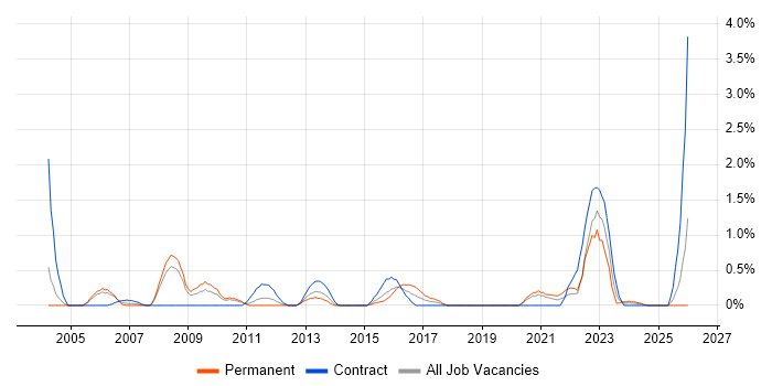Data Transformation job vacancy trend in Bracknell