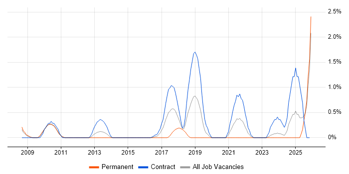 Data Validation job vacancy trend in Bracknell