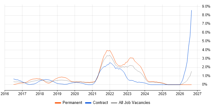 Data Visualisation job vacancy trend in Bracknell