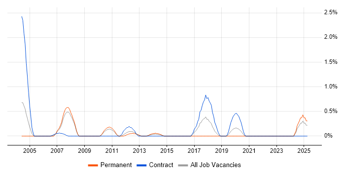 Job vacancy trend for Data Warehouse Developer in Bracknell