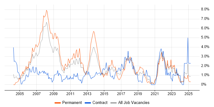 Job vacancy trend for Data Warehouse in Bracknell