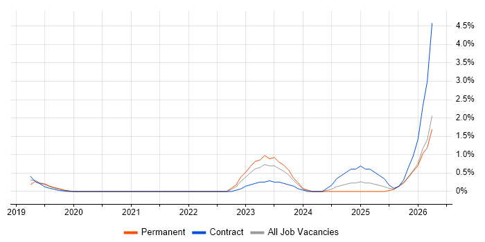 Databricks job vacancy trend in Bracknell