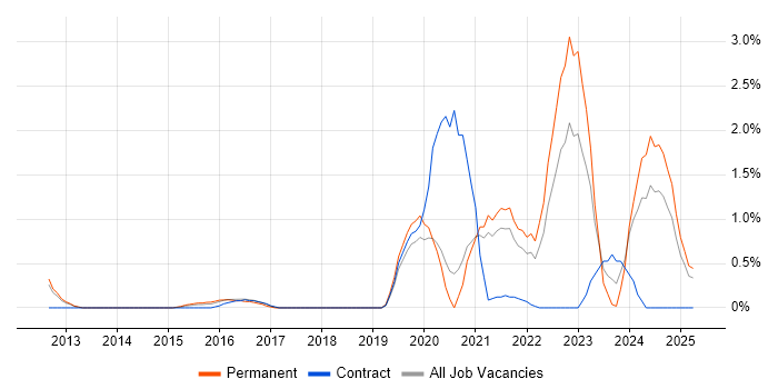 Job vacancy trend for DBS Check in Bracknell