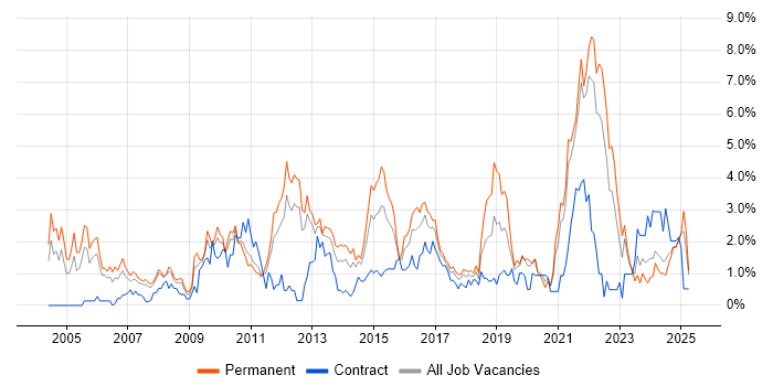 Job vacancy trend for Decision-Making in Bracknell