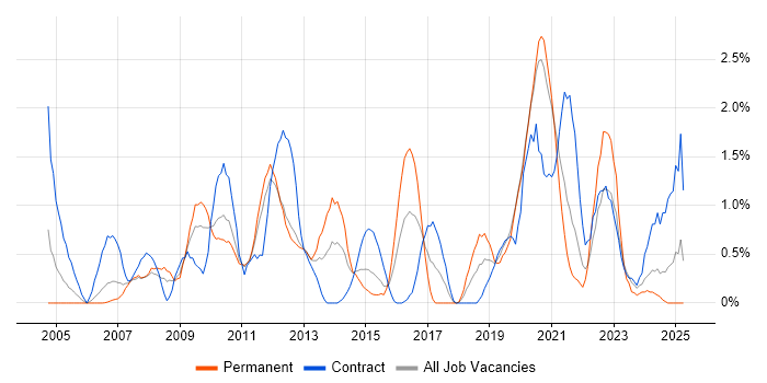 Job vacancy trend for Defect Management in Bracknell Job vacancy trend for Defect Management in Bracknell