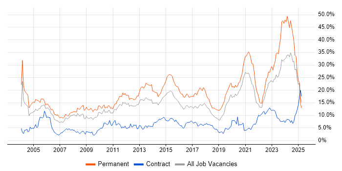 Job vacancy trend for Degree in Bracknell Job vacancy trend for Degree in Bracknell
