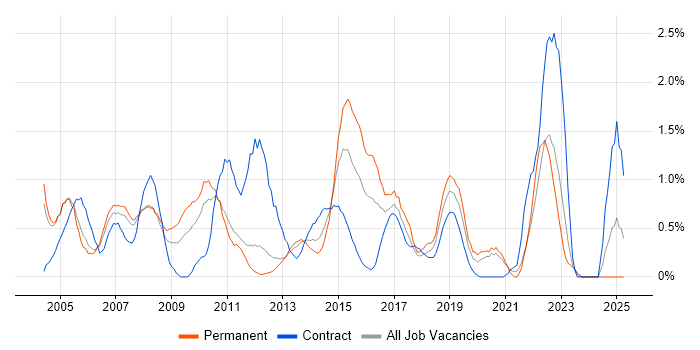 Job vacancy trend for Delivery Manager in Bracknell Job vacancy trend for Delivery Manager in Bracknell