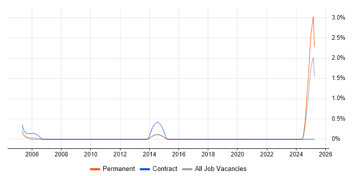 Job vacancy trend for Dell Certification in Bracknell