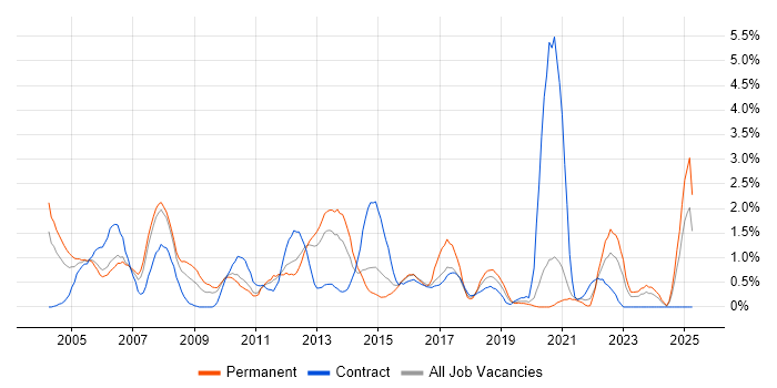Job vacancy trend for Dell in Bracknell