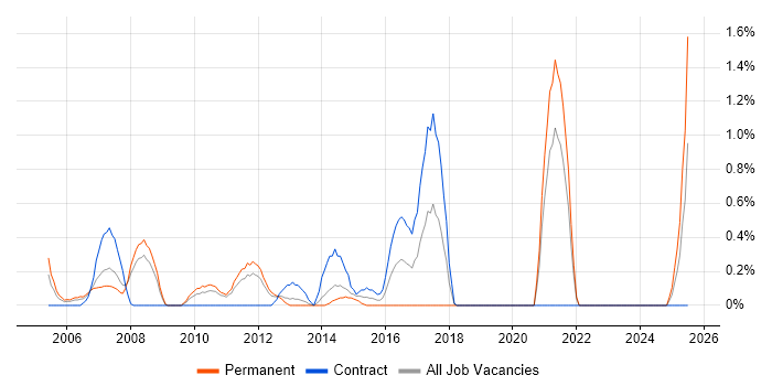 Job vacancy trend for Demand Forecasting in Bracknell