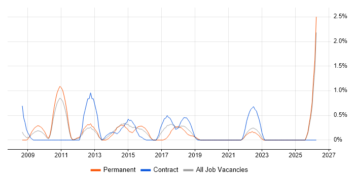 Demand Generation job vacancy trend in Bracknell