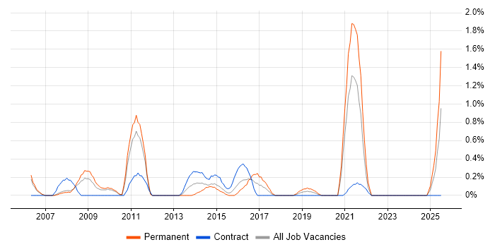Job vacancy trend for Demand Management in Bracknell