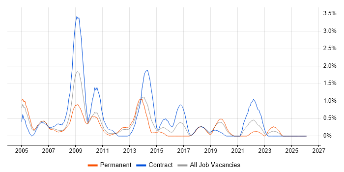 Design Engineer job vacancy trend in Bracknell